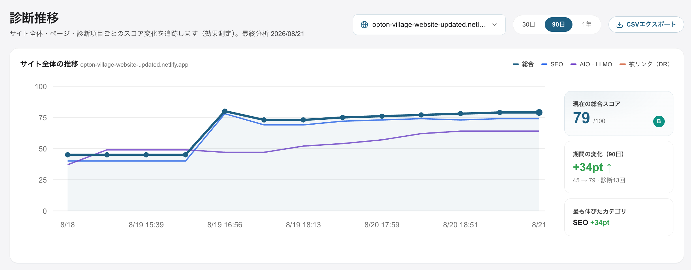 WebInsightsの診断推移画面。サイト全体の総合スコアが45から79へ推移したグラフ